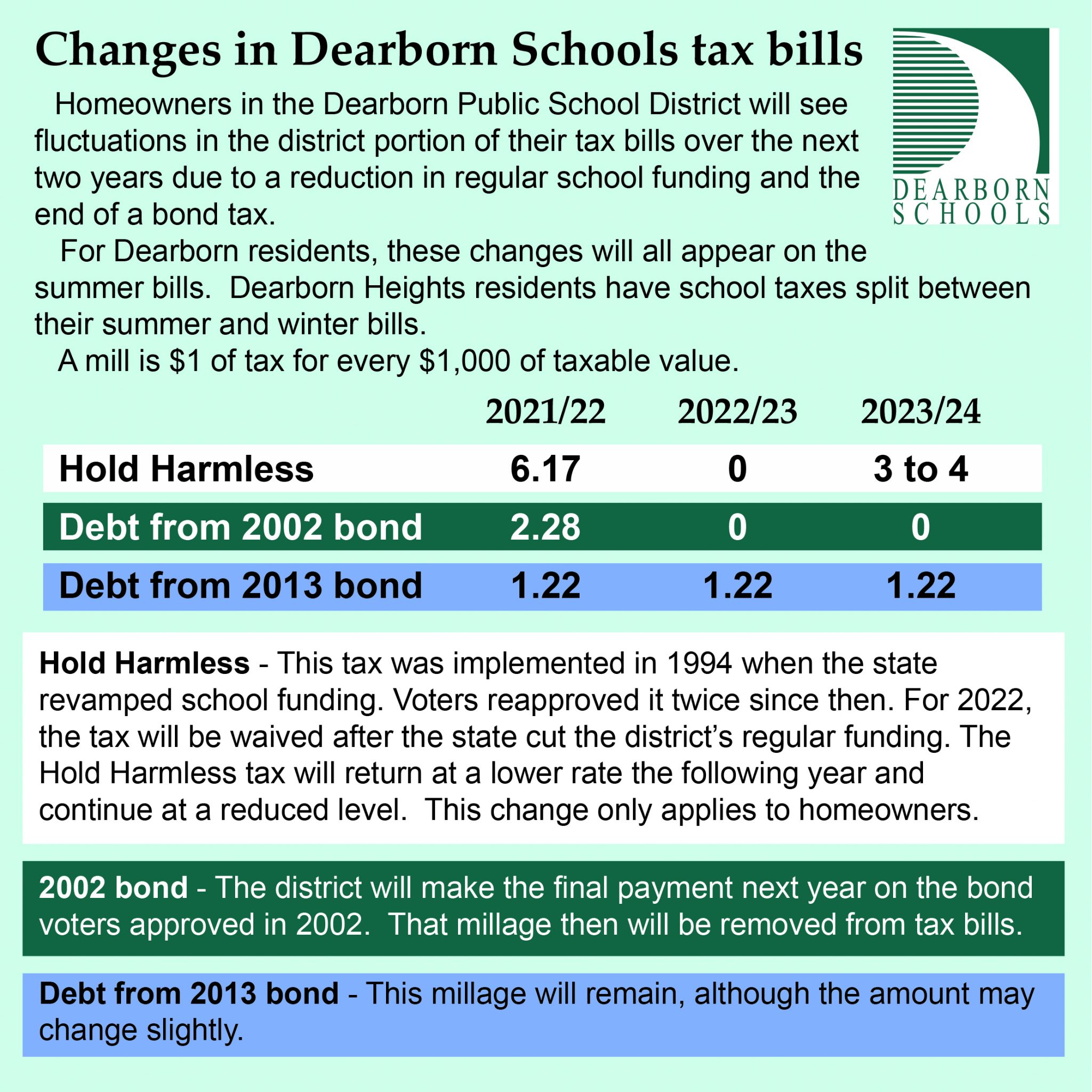 Changes in Dearborn Schools tax bills. Homeowners in the Dearborn Public School District will see fluctuations in the district portion of their tax bills over the next two yeas due to a reduction in regular school funding and the end of a bond tax. For Dearborn residents, these changes will all appear on the summer bills. Dearborn Heights residents have school taxes split between their summer and winter bills. A mill is $1 of tax for every $1,000 of taxable value. Hold Harmless 2021/22- 6.17 mills 2022/23 - 0 2023/24 - 3 to 4 mills Debt from 2002 bond 2021/22- 2.28 mill 2022/23 - 0 2023/24 - 0 Debt from 2013 bond 2021/22 - 1.22 mill 2022/23 - 1.22 mill 2023/24 - 1.22 mill Hold Harmless - This tax was implemented in 194 when the state revamped school funding. Voters reapproved it twice since then. For 2022 the tax will be waived afte rthe state cut the district's regular funding. The Hold Harmless tax will return at a lower rate the following year and continue at a reduced level. This change only applies to homeowners. 2022 bond - The district will make the final payment next year on the bond voters approved in 2002. That millage will be removed from tax bills. Debt from 2013 bond - This millage will remain, although the amount may change slightly.