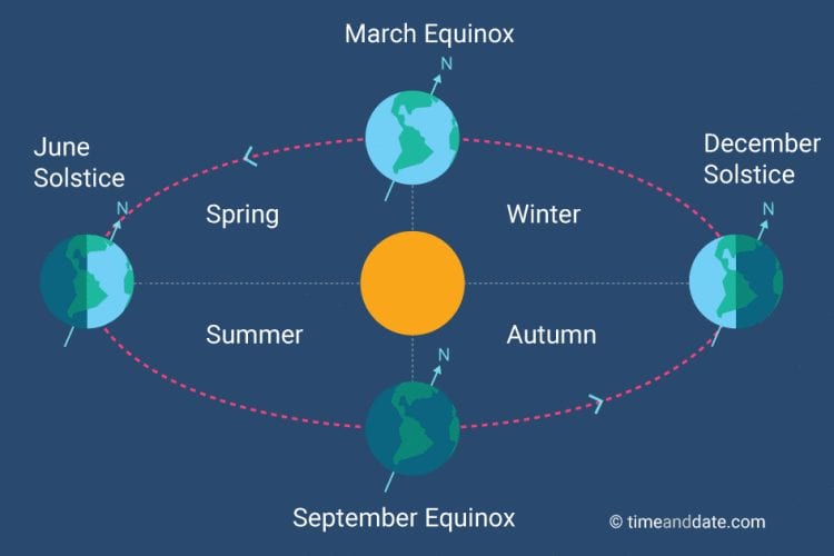 Spring is here; what is it and when does it occur?