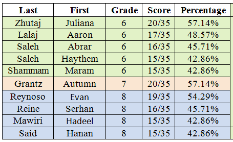 2018-2019 Math League Results