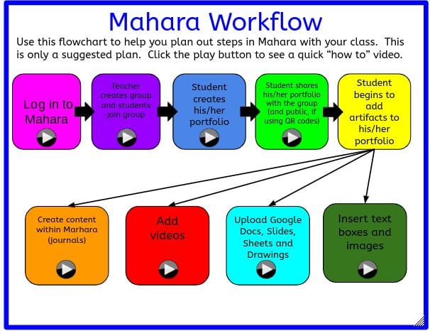 mahara workflow diagram