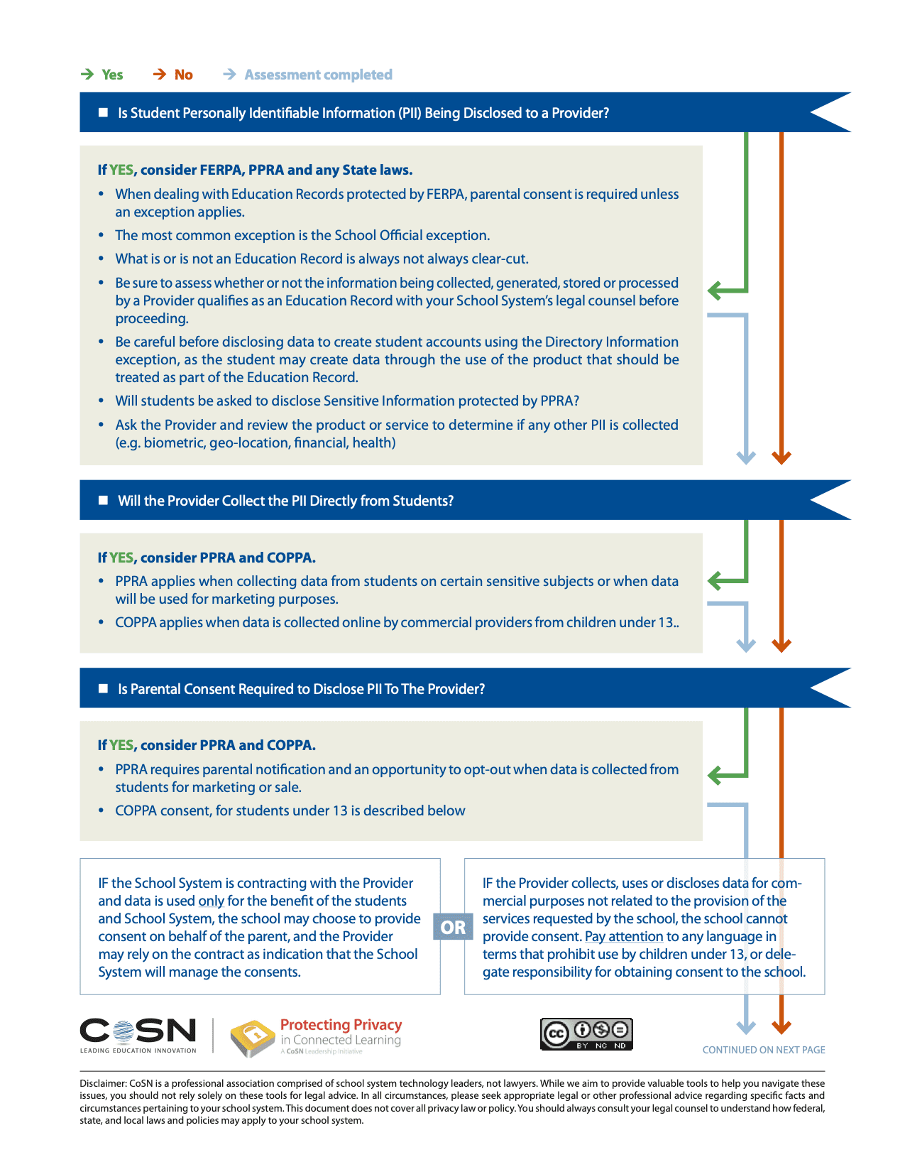 Is Student Personally Identifiable Information (PII) Being Disclosed to a Provider?
Will the Provider Collect the PII Directly from Students?
Is Parental Consent Required to Disclose PII To The Provider?