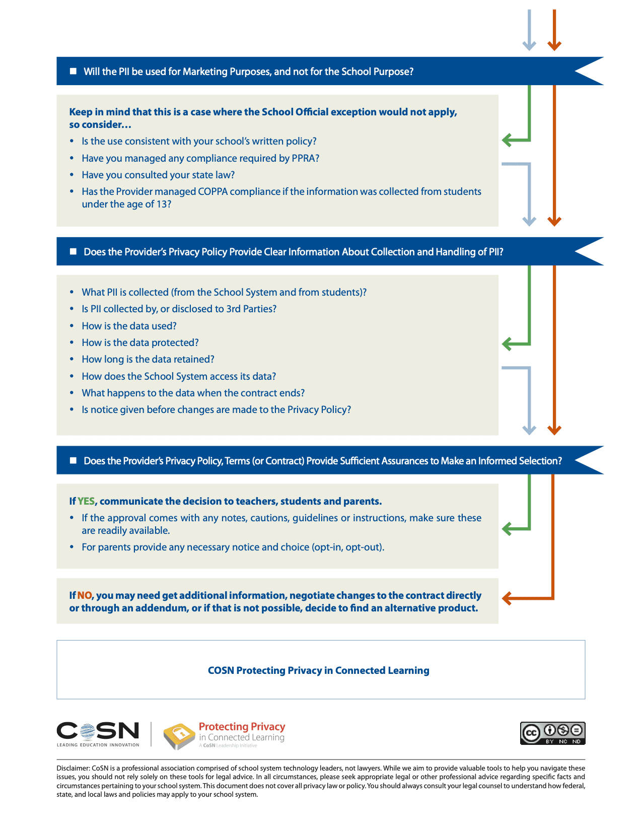  Will the PII be used for Marketing Purposes, and not for the School Purpose?
Does the Provider’s Privacy Policy Provide Clear Information About Collection and Handling of PII?
Does the Provider’s Privacy Policy, Terms (or Contract) Provide Sufficient Assurances to Make an Informed Selection?