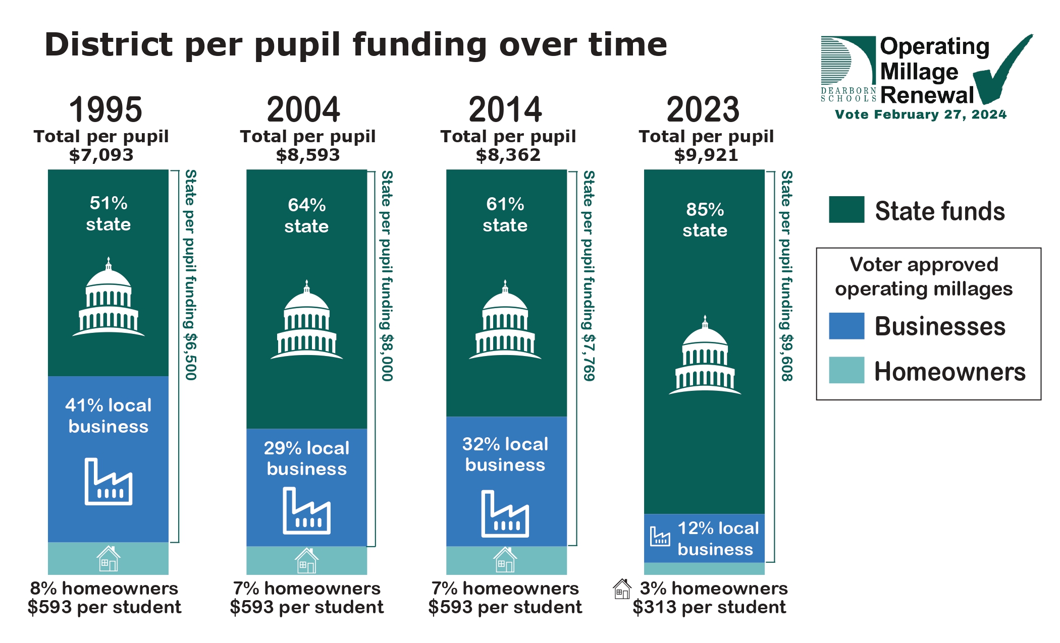 Bar chart showing break down of per pupil funding over time.
