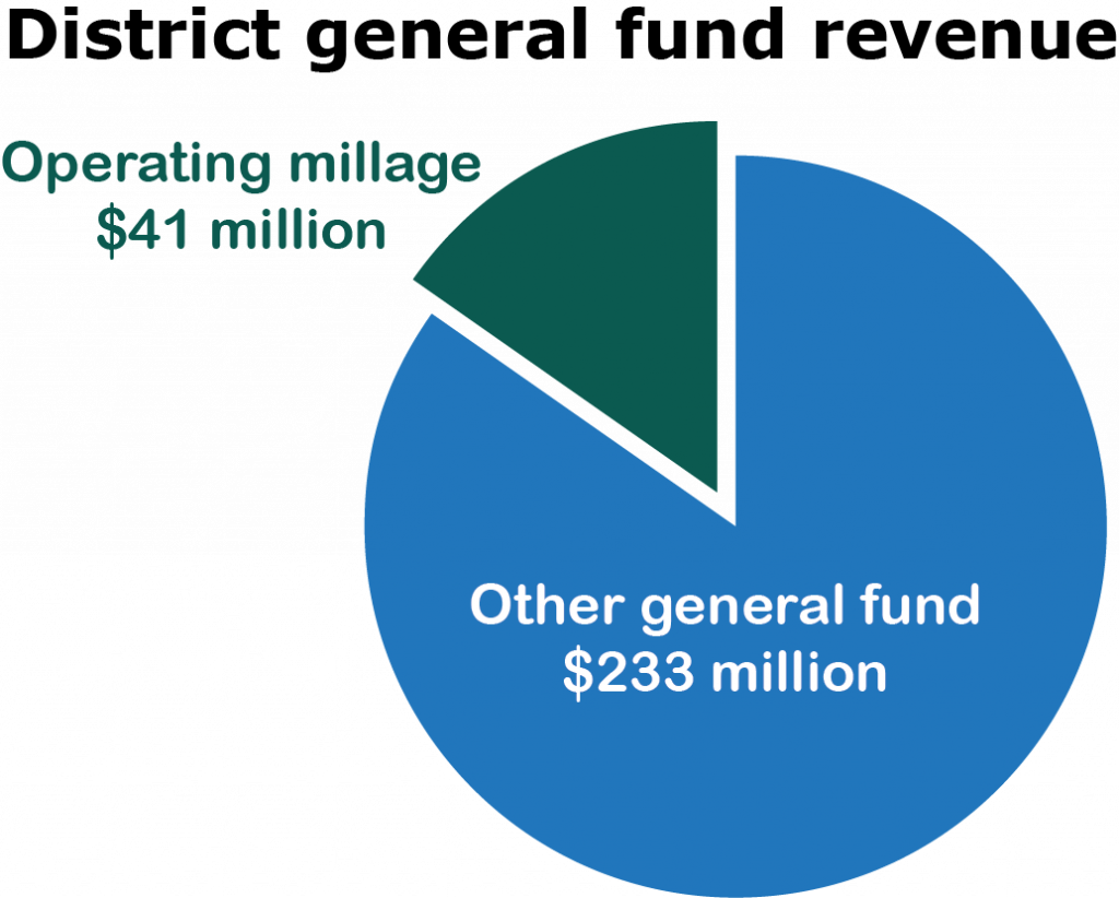 Pie chart - District general fund revenue. Operating millage $41 million. Other general fund $233 million.