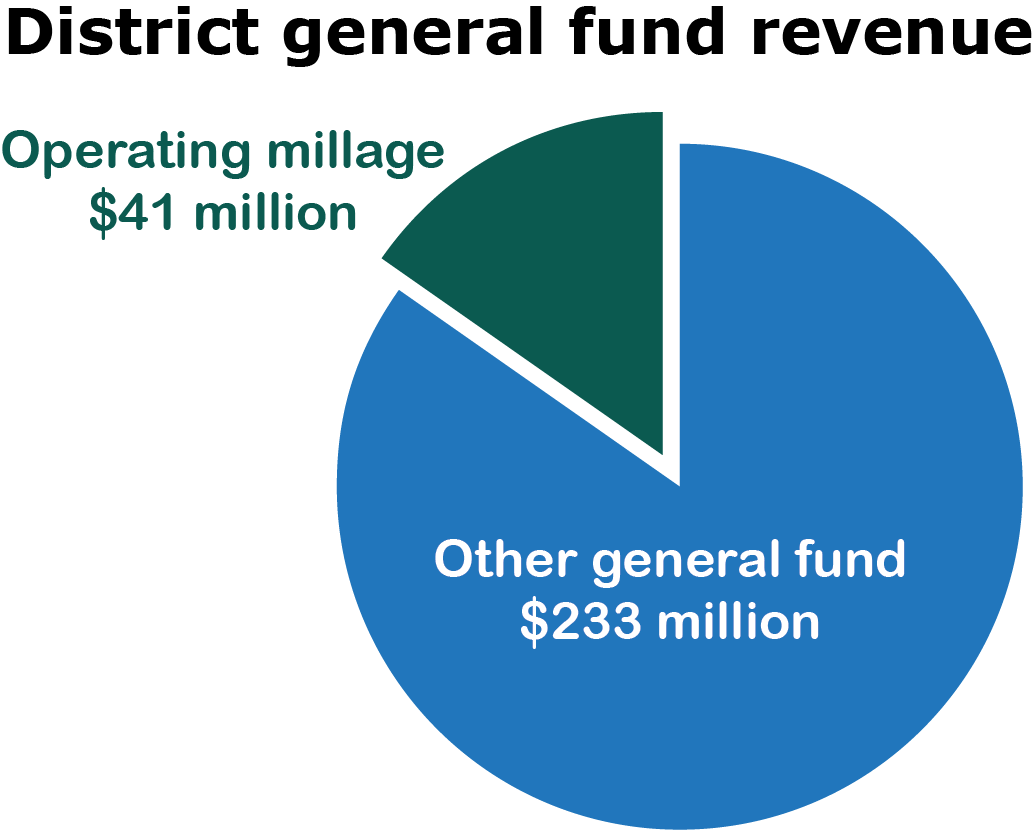 Pie chart of district general fund revenue.  Operating millage at $41 million and other general fund at $233 million.