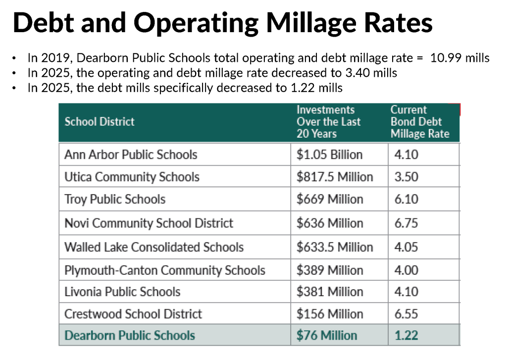 Chart looking at school bonds over the last 20 years and current debt millage rates