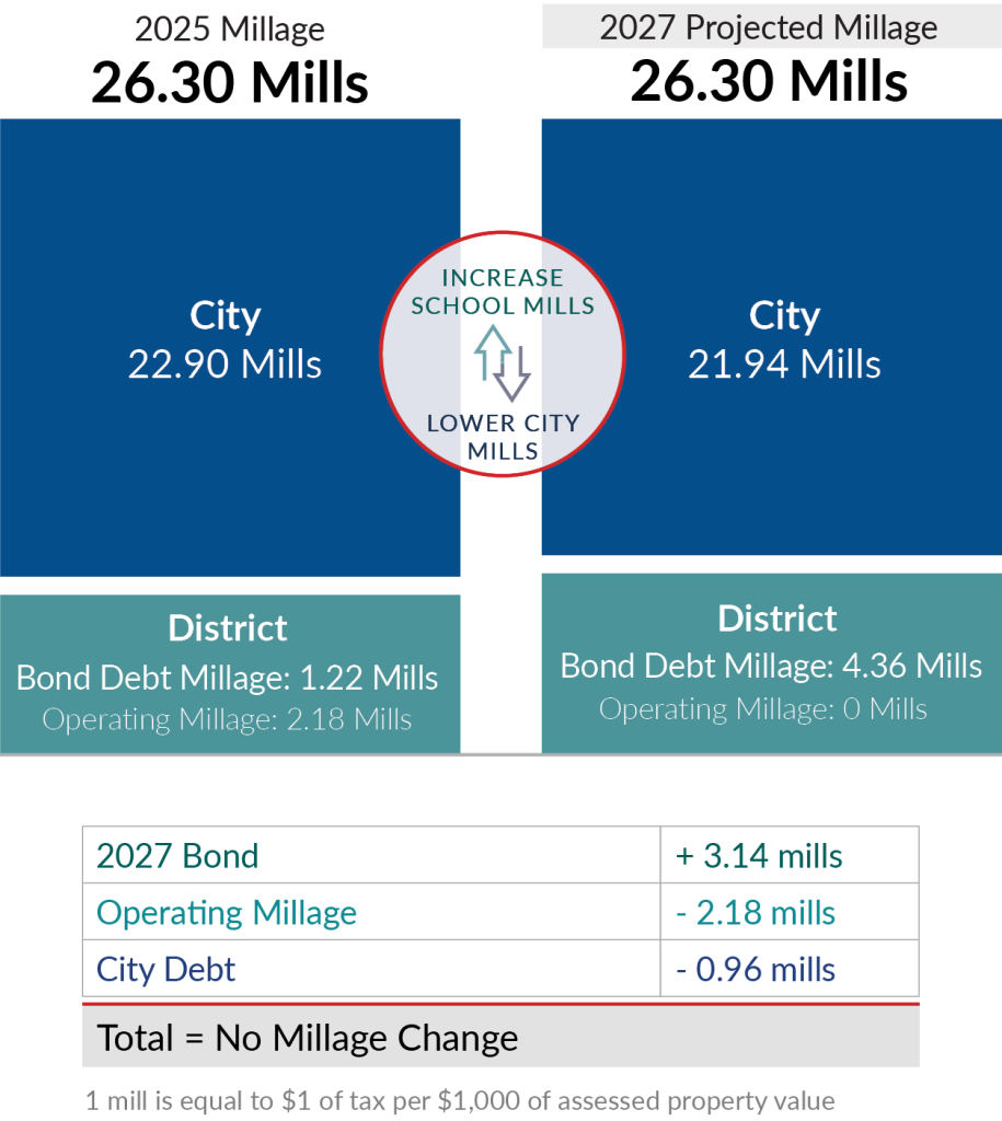 Bar chart showing how the city millage will fall and the district would stop collecting its operating millage to offset the increase for the new bond
