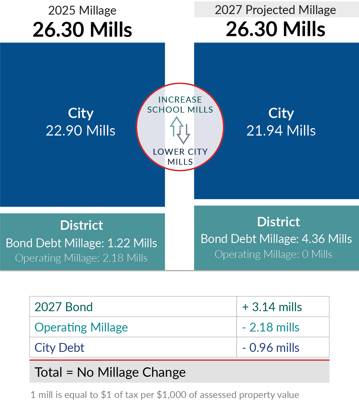 2026 Transformational Bond – Dearborn Public Schools