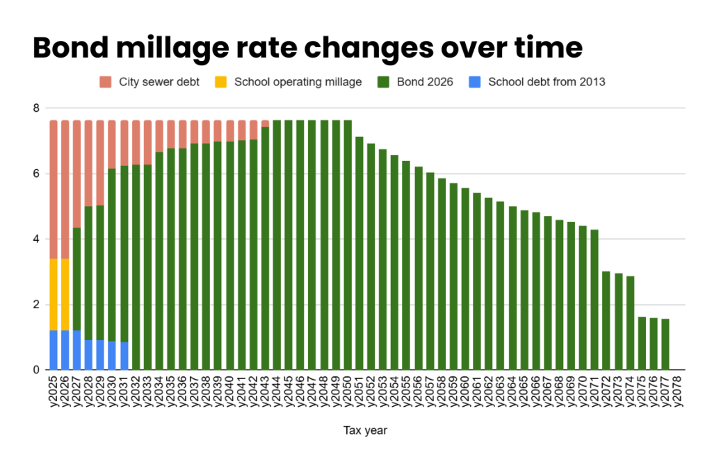 A graph showing how different millages would change over the life of the 2026 bond, but the total never increase